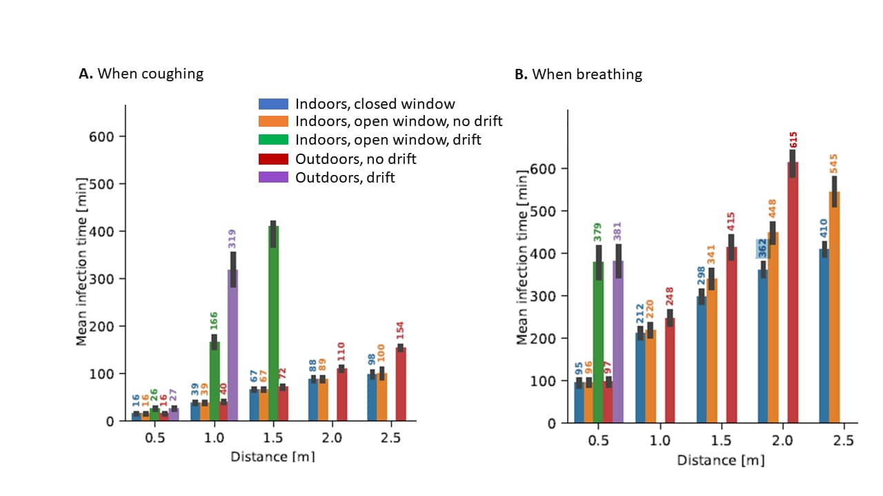 Bar charts showing mean infection times when an infected person is coughing versus breathing