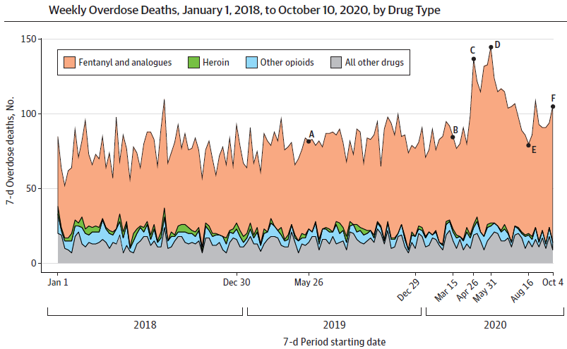 Chart showing weekly drug overdose deaths in Ohio by drug type