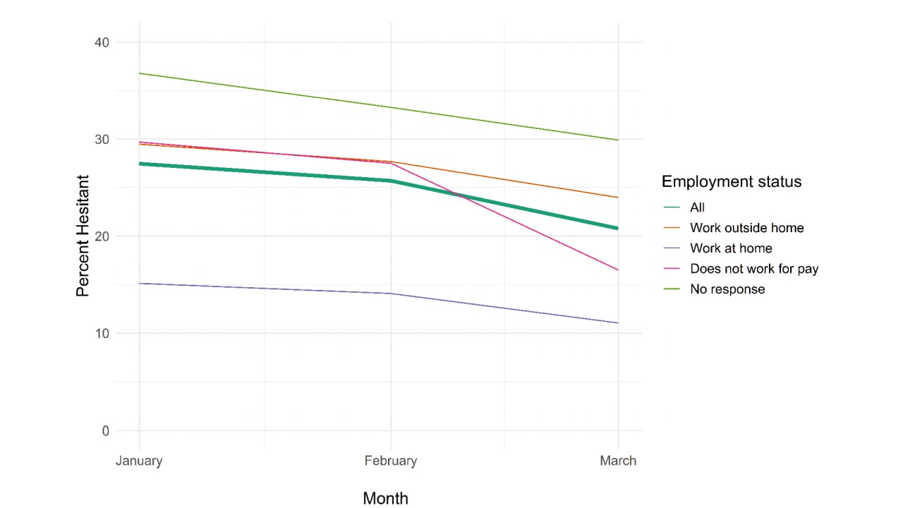 Chart showing vaccine hesitancy overall and by employment status