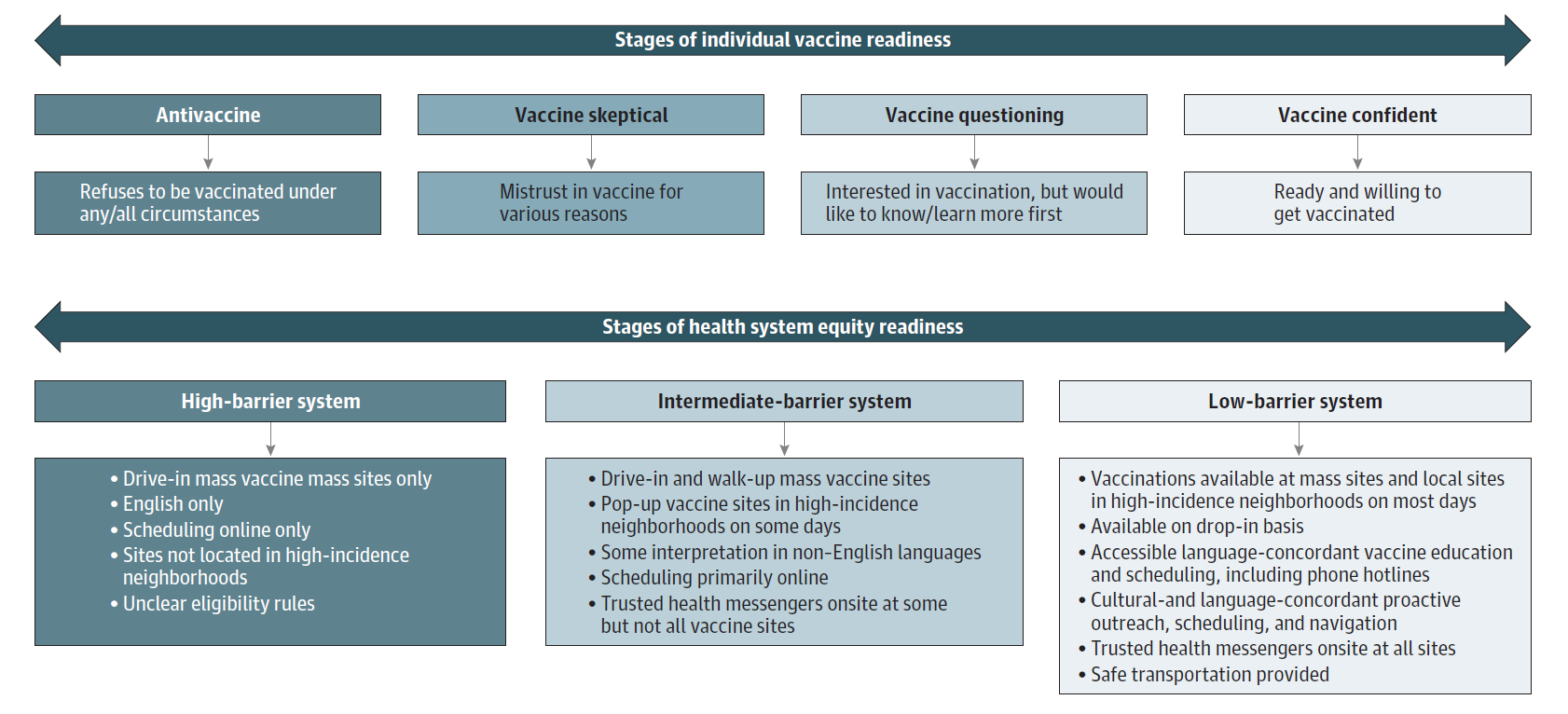 Stages of vaccine readiness and stages of health system equity readiness shown