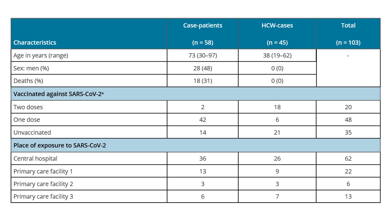 Table showing characteristics of infected patients and healthcare workers