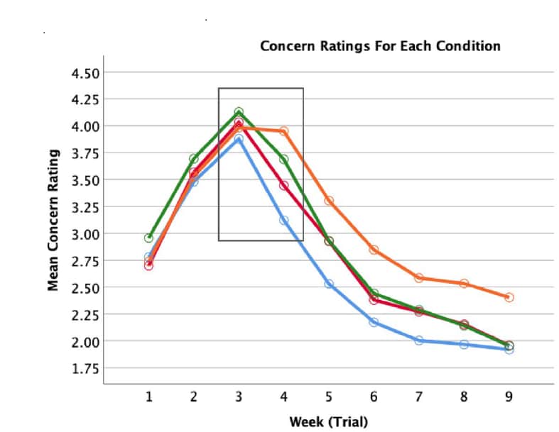 Chart showing concern ratings for each condition