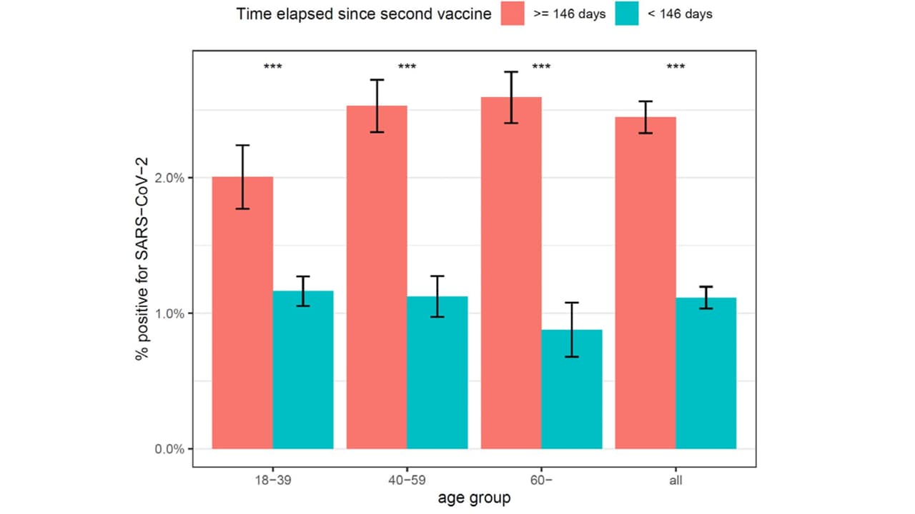 Breakthrough infections in age groups shown by time since 2nd vaccine dose