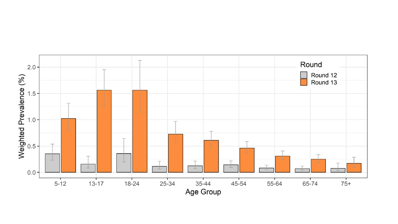 SARS-CoV-2 prevalence shown by age group