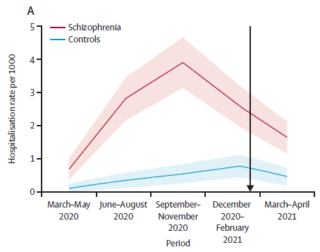 Hospitalization per 1,000 people with schizophrenia and controls