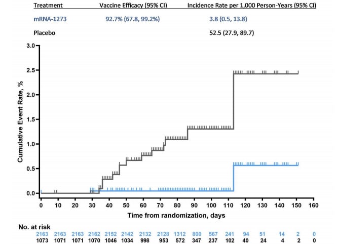 Cumulative incidence of COVID-19 in the modified intention-to-treat population