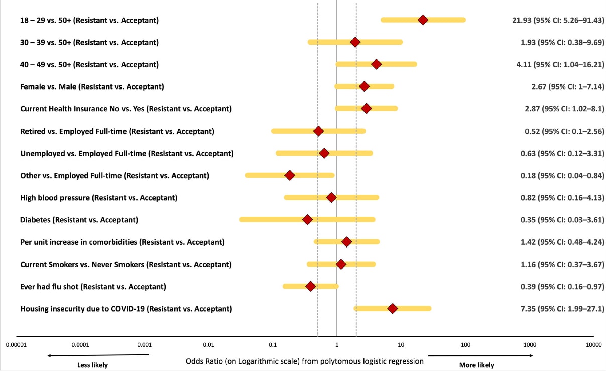 Chart showing characteristics associated with vaccine resistance versus acceptance