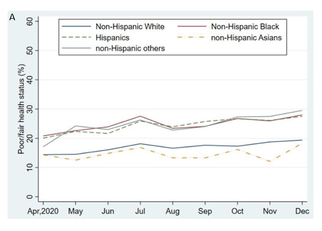 Chart showing prevalence of fair or poor health by race and ethnicity