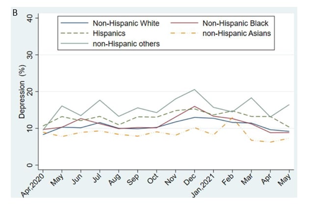 Chart showing prevalence of depression by race and ethnicity
