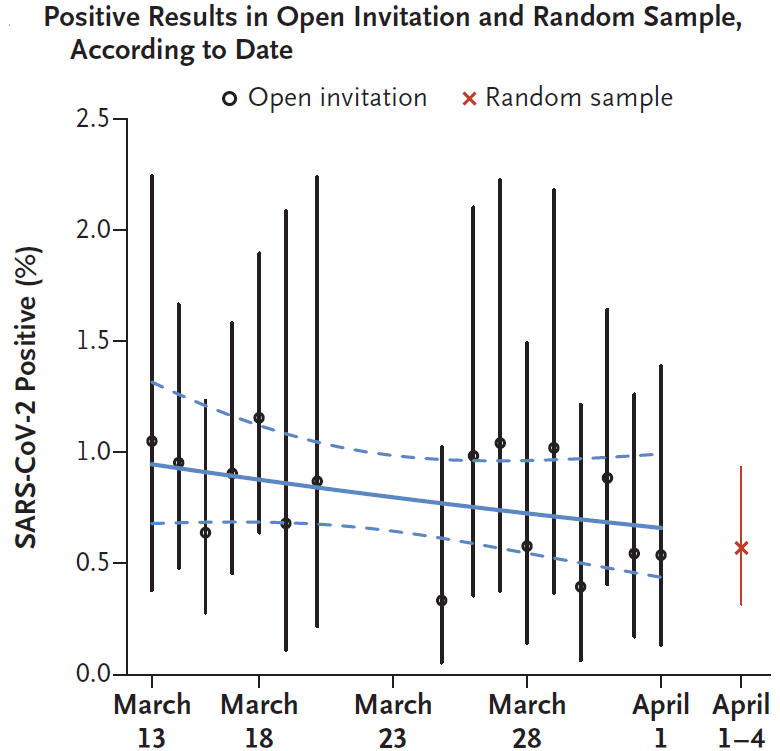 Figure shows the percent of samples positive for SARS-CoV-2 in population screening across the study period March 13 – April 4.