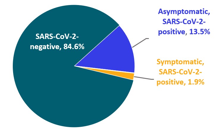 Chart shows the SARS-CoV-2 test status and percent symptomatic on admission for 215 obstetric patients in 2 NYC hospitals. 84.6 percent were SARS-CoV-2 negative, 1.9 percent were symptomatic and SARS-CoV-2 positive, and 13.5 percent were asymptomatic and SARS-CoV-2 positive. This figure does not illustrate the 3 asymptomatic test positive women who later developed symptoms, or the one test negative women who developed symptoms and subsequently tested positive.