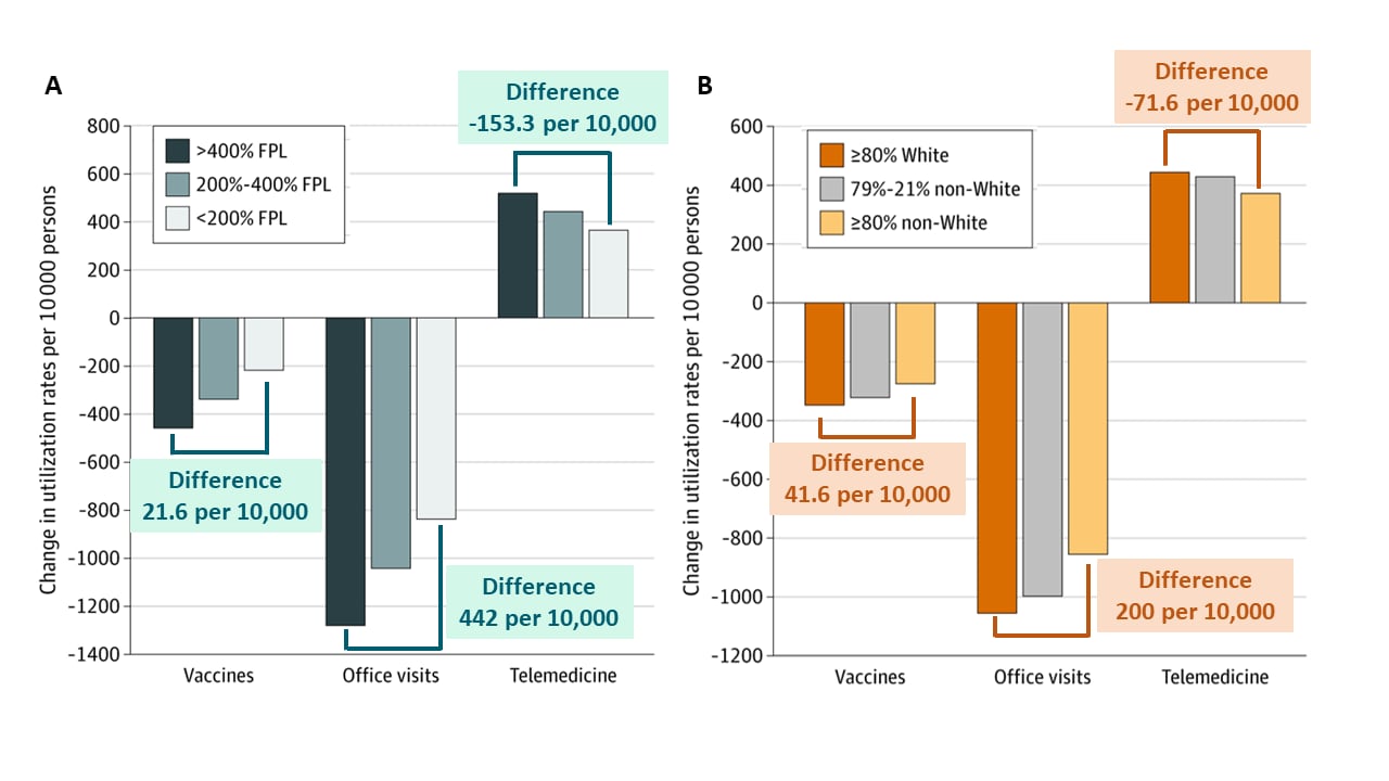 Regression adjusted change in use of preventive care (eg, vaccines), office visits, and telemedicine by patient zip code-level income (A) and race (B)