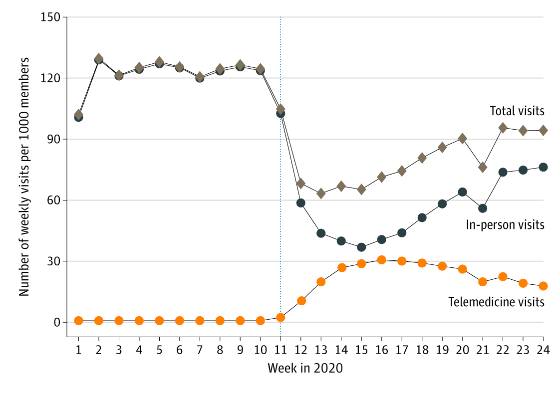 Trends in total visits, in-person visits, and telemedicine visits from January 1 to June 16, 2020.