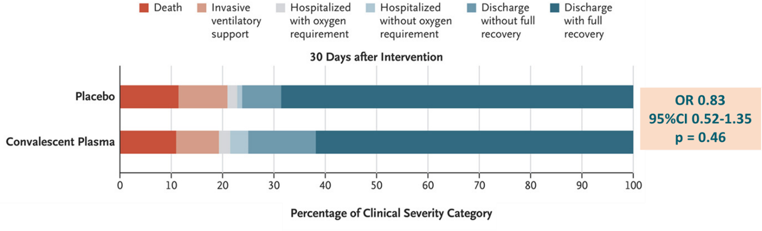 Clinical outcomes among patients treated with CP compared with placebo.