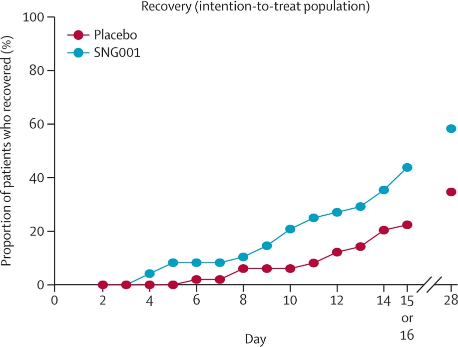 Proportion of treatment and placebo patients who recovered by day 15 or 16 and day 28.