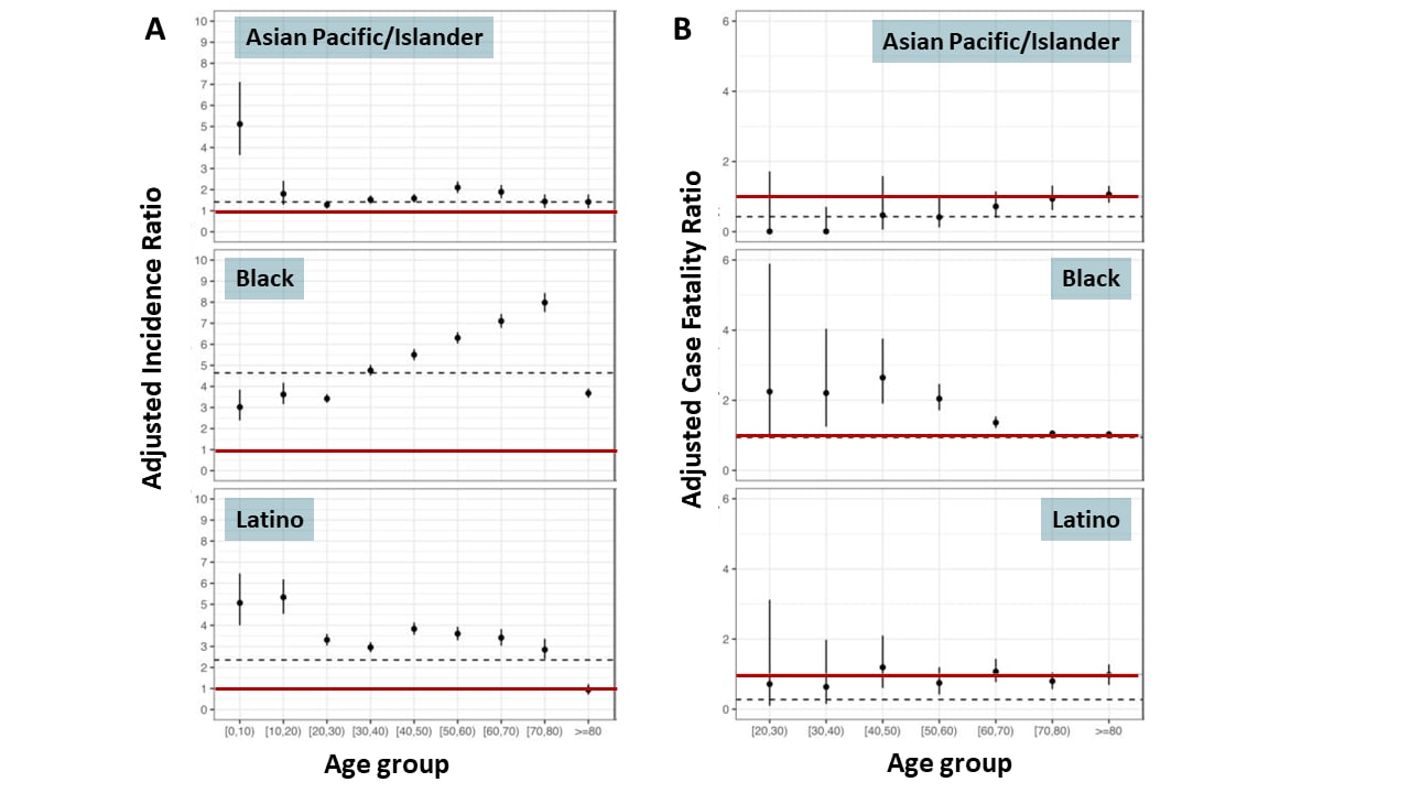 A: Adjusted incidence ratios by age and race/ethnic group compared with incidence among White persons. B: Adjusted case-fatality ratio by age and race/ethnic group compared with CFR among White persons