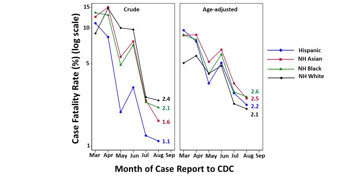 Crude and age-adjusted Monthly CFRs among COVID-19 cases by race/ethnicity.