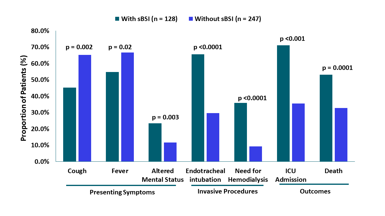 Risk associated with presenting symptoms, invasive procedures, or outcomes in severe COVID-19 patients with secondary blood stream infections  and without.