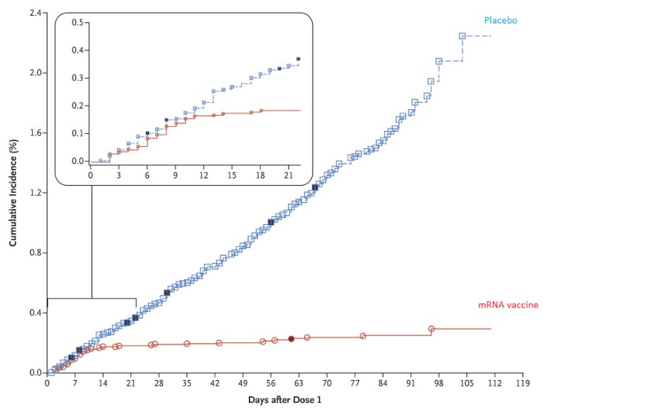 Chart, Efficacy of COVID-19 mRNA vaccine compared to placebo by cumulative incidence of COVID-19 from the time of the first dose.