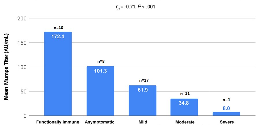 Bar chart showing mean mumps titer values (in arbitrary units per milliliter) among the vaccinated group compared in each of five COVID-19 severity categories based on symptom scores.