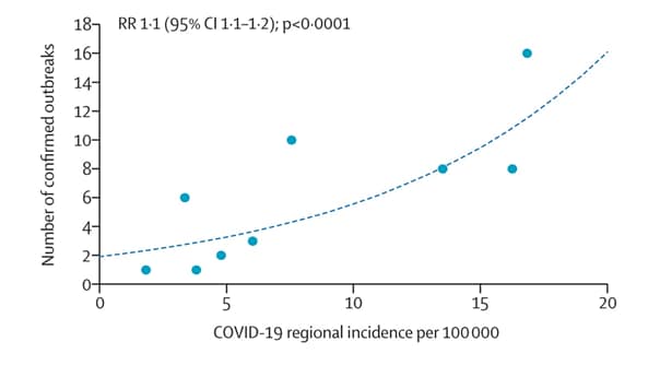 Chart showing the number of confirmed school outbreaks increased as the regional COVID-19 incidence increased.