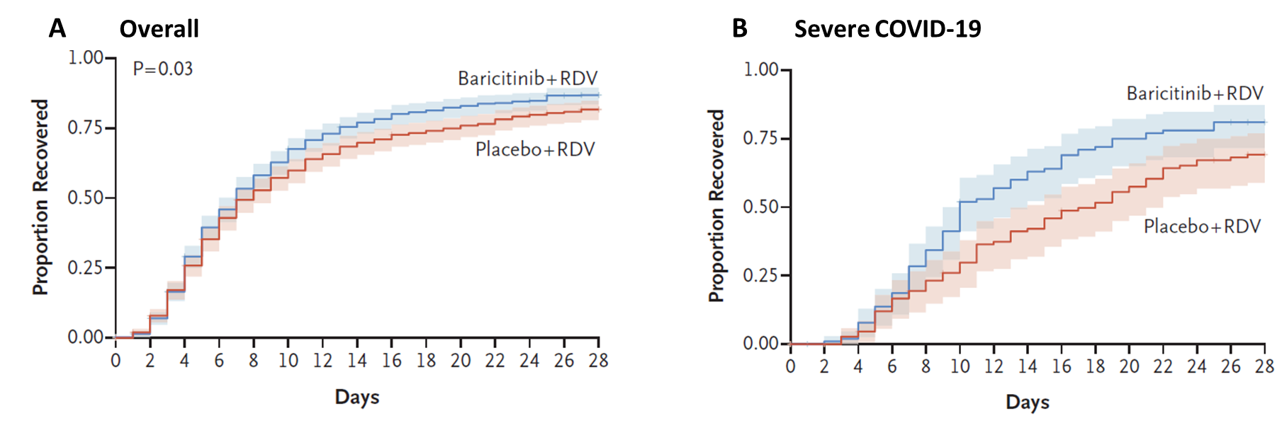 Kaplan–Meier estimates of cumulative recovery across 28 days of the overall study population (A) and patients with severe COVID-19 receiving high-flow oxygen or noninvasive ventilation (B).