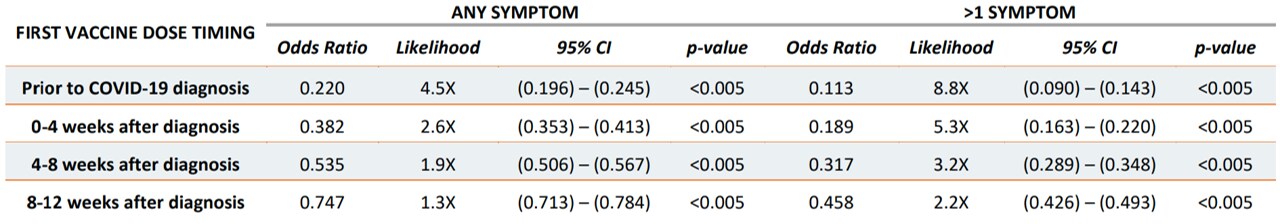 Table showing odds of any long COVID symptom and greater than 1 symptom by timing for first vaccine dose