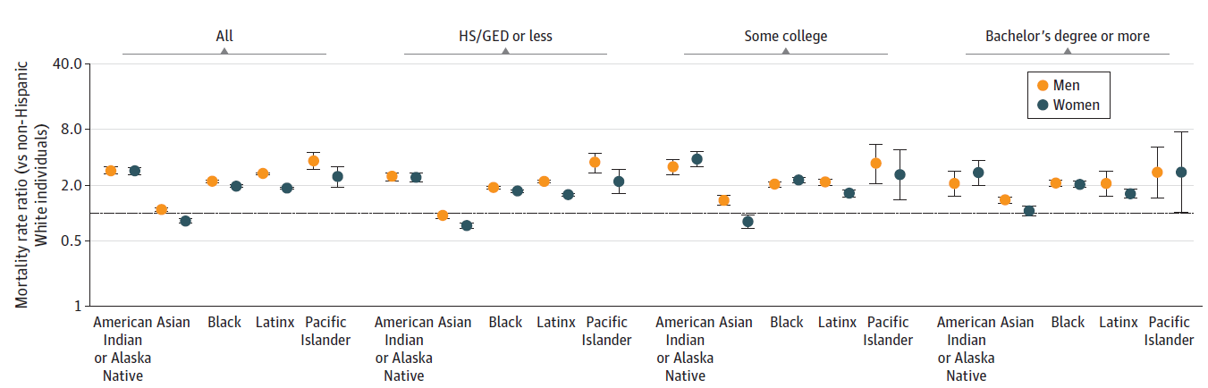 Mortality rate ratios compared to non-Hispanic White persons by race and ethnicity, sex, and educational attainment