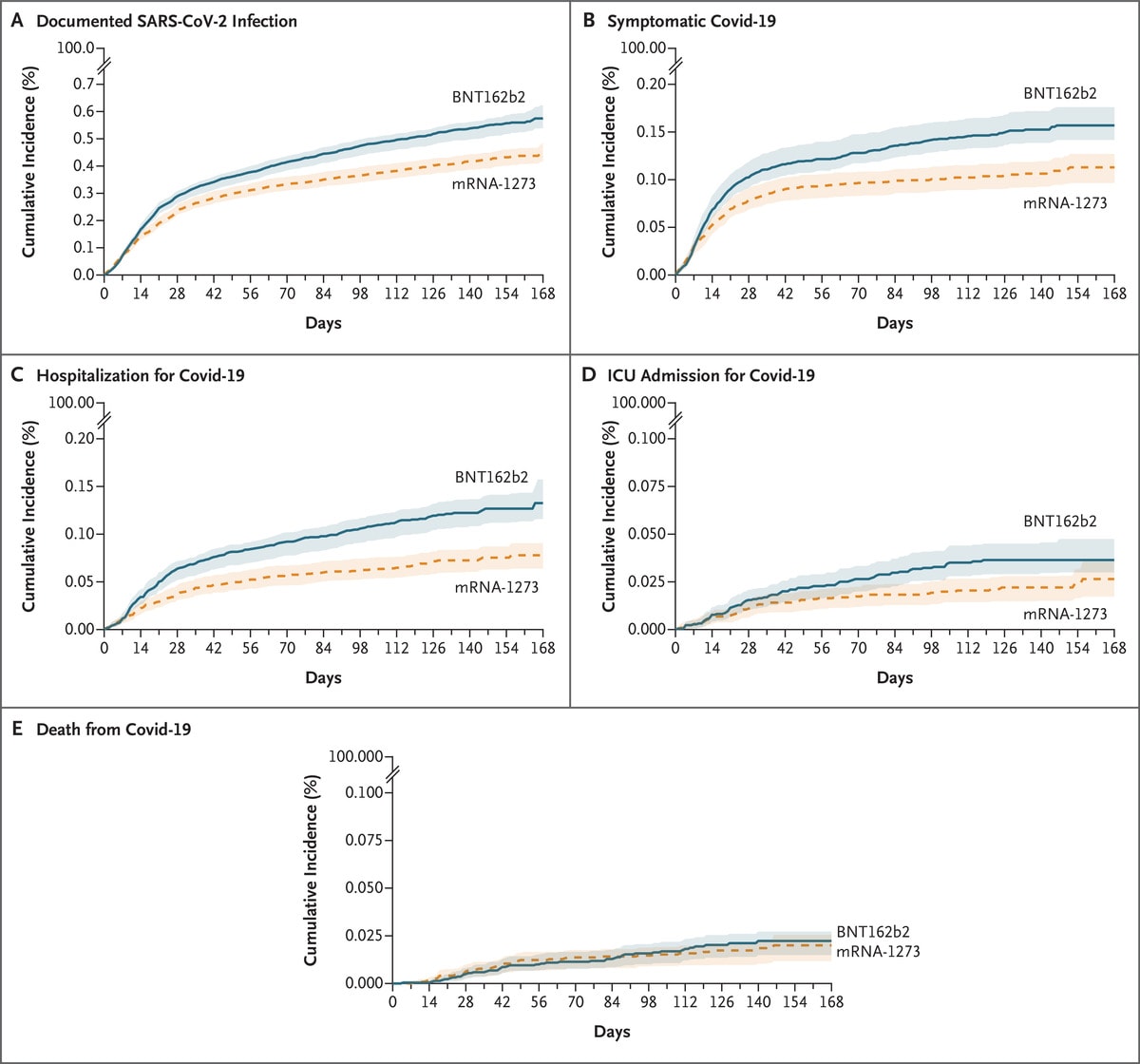 Graphs showing cumulative incidence of COVID-19 outcomes