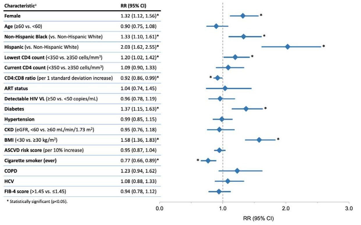 Graph showing relative risk of COVID-19 among people with HIV (PWH) by characteristics