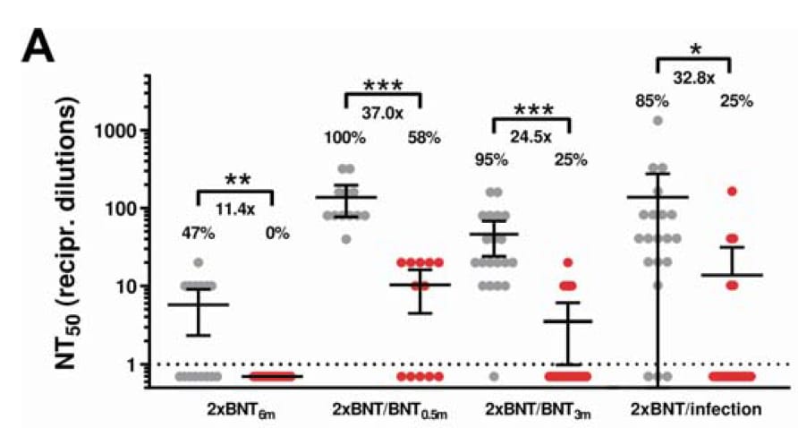 Antibody-mediated neutralization efficacy against Delta and Omicron variants among persons vaccinated with BNT162b2
