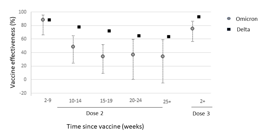 Estimated vaccine effectiveness of BNT162b2 against symptomatic SARS-CoV-2 infection with Delta and Omicron variants