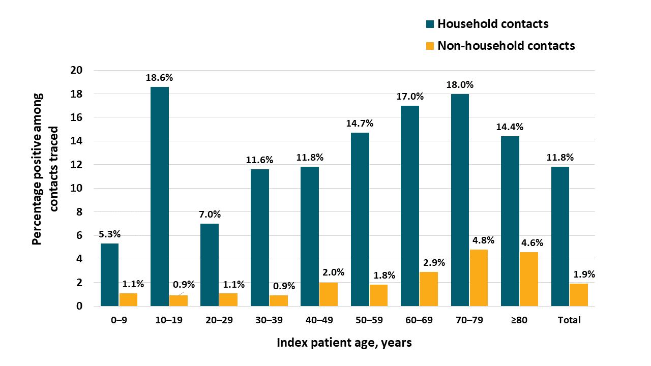 Proportion of COVID-19 among household (teal bars) and non-household (gold bars) contacts of index patients, by age.