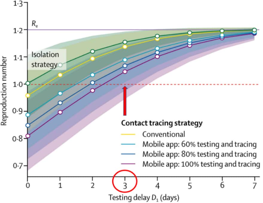 Adapted from Kretzschmar et al. Comparison of conventional and mobile app contact tracing strategies by testing