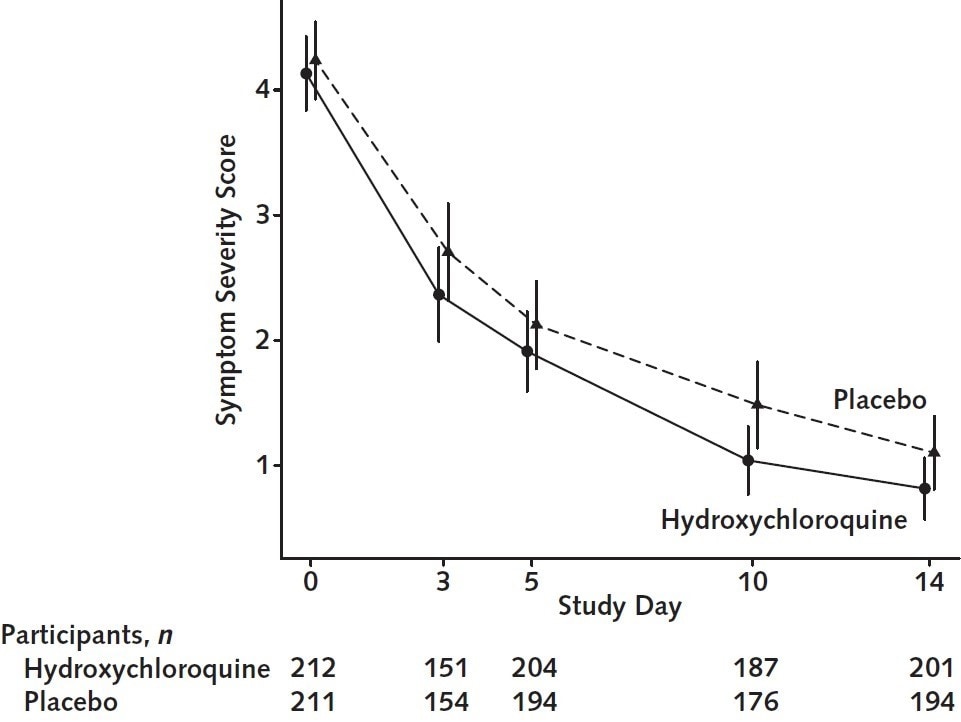 Overall symptom severity of hydroxychloroquine (solid line) vs placebo (dashed line) over 14 days.