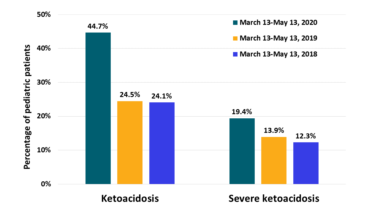 Incidence of diabetic ketoacidosis and severe diabetic ketoacidosis among children and adolescents
