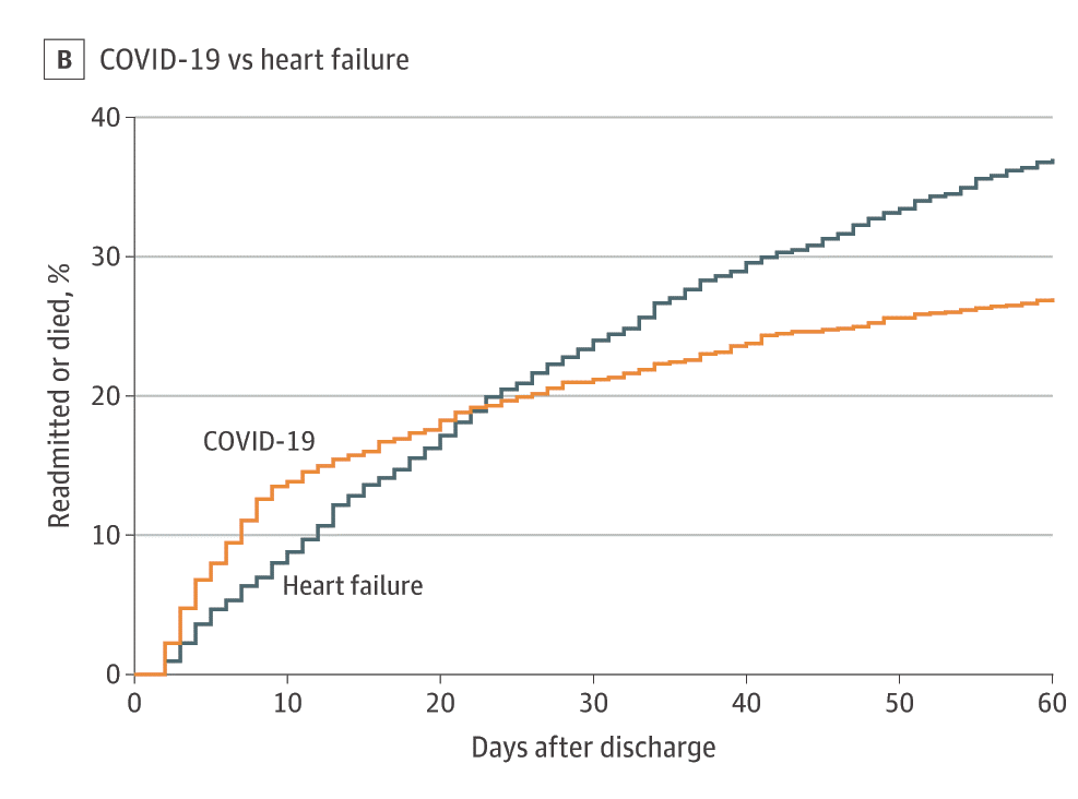 Kaplan-Meier curves comparing 60-day outcomes among patients with COVID-19 (n = 1,430) and with heart failure (n = 3,505).