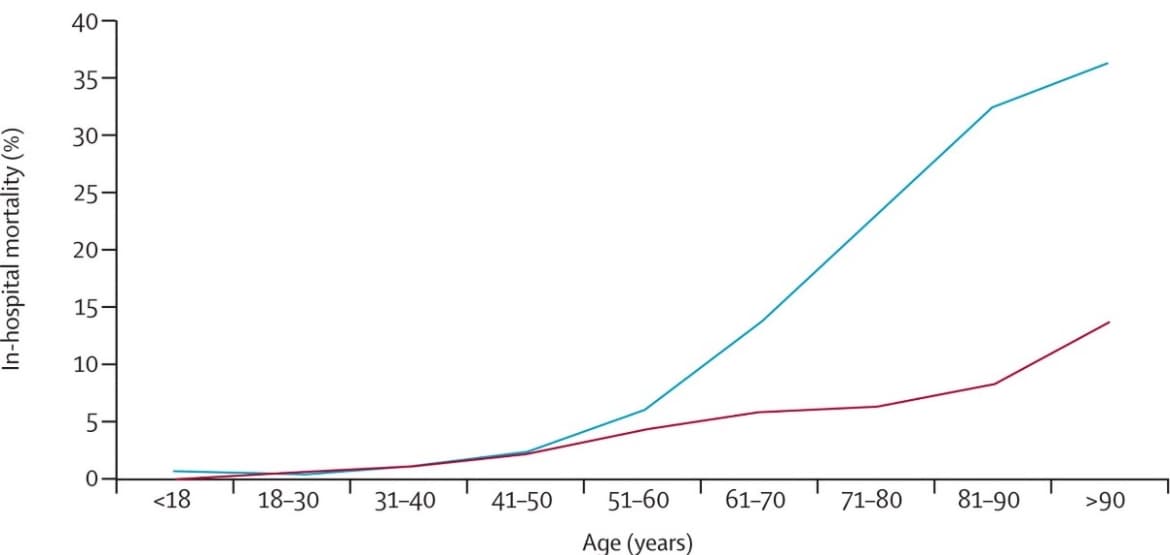 Mortality of patients hospitalized for COVID-19 vs seasonal influenza, by age at admission.