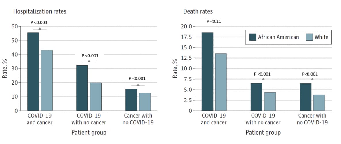 Hospitalization and death rates among African American and White patients stratified by recent diagnosis of cancer and COVID-19, COVID-19 without a recent diagnosis of cancer, and a recent diagnosis of cancer but no COVID-19.