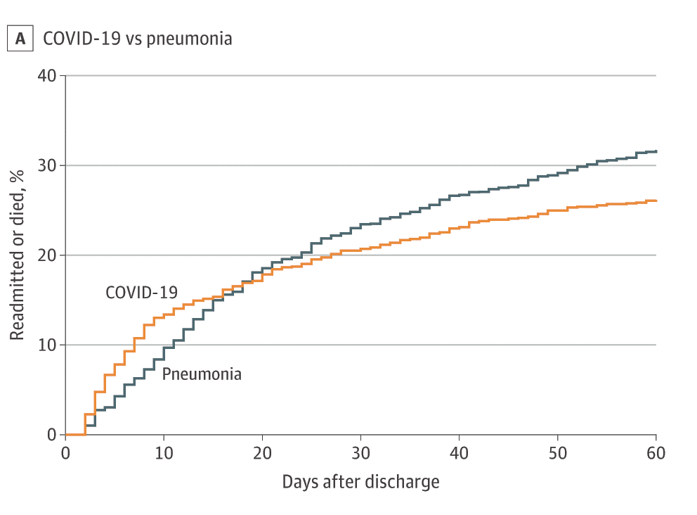 Kaplan-Meier curves comparing 60-day outcomes among patients with COVID-19 (n = 1,366) and pneumonia (n = 1799)