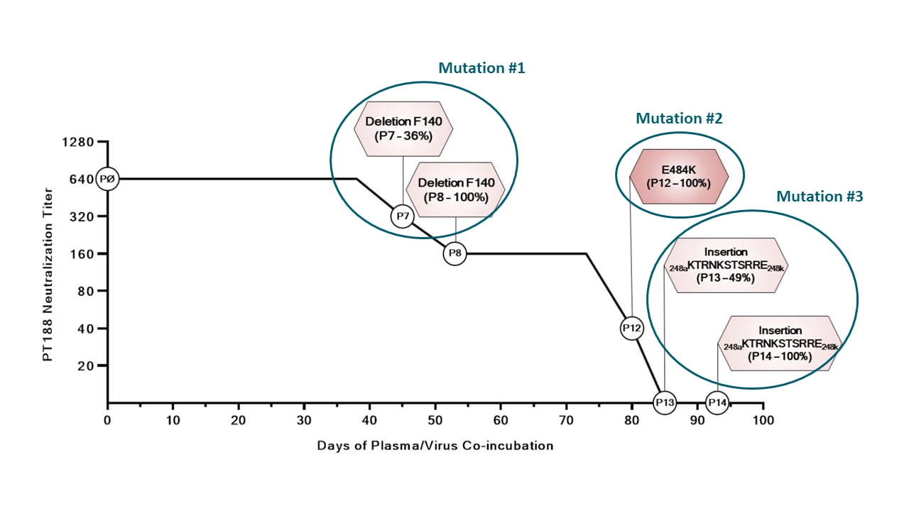Timeline of in vitro viral mutations and neutralization titer after each mutation acquired during incubation of SARS-CoV-2 virus with neutralizing plasma from a COVID-19 convalescent patient (PT 188).