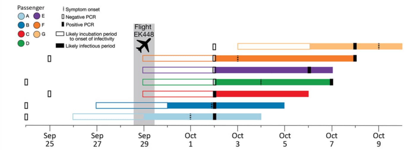 Timeline of likely incubation and infectious periods, indicating testing dates, for 7 passengers who tested positive for SARS-CoV-2 infection after traveling on the same flight (EK448) from Dubai, United Arab Emirates, to Auckland, New Zealand, with a refueling stop in Kuala Lumpur, Malaysia, on September 29, 2020.