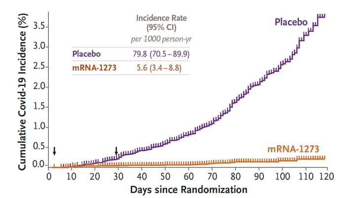 Efficacy of mRNA-1273 vaccine compared to placebo by cumulative incidence of COVID-19 from time of first dose.