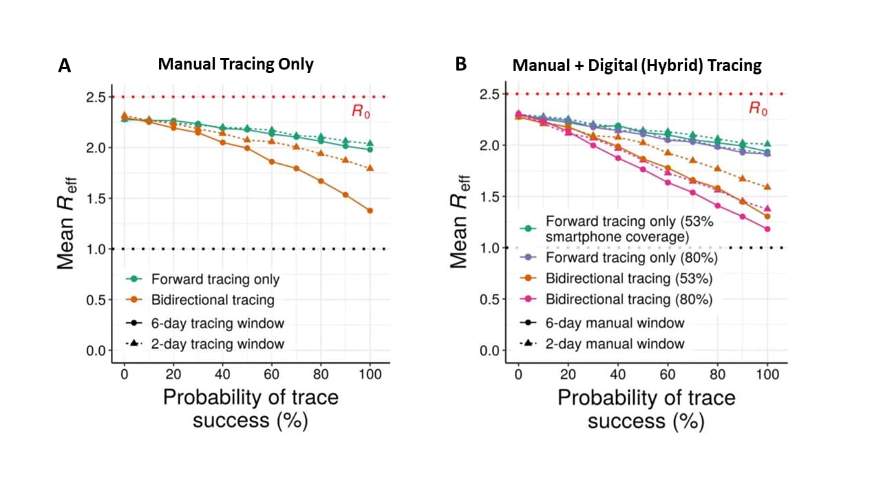 Chart showing lower transmission rates associated with manual + digital tracing compared to manual tracing only.