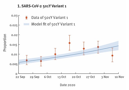 Chart, box and whisker chart showing SARS-CoV-2 501Y variant transmission over time.