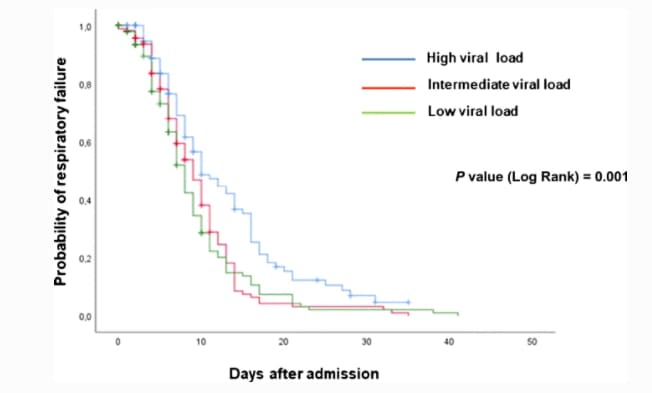 Probability of respiratory failure during hospitalization among patients with high, intermediate, and low viral load.