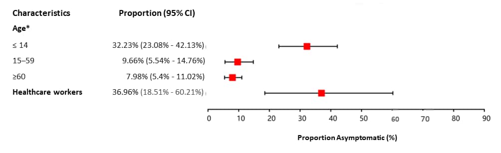 Chart, box and whisker chart showing proportion of asymptomatic patients by characteristic.