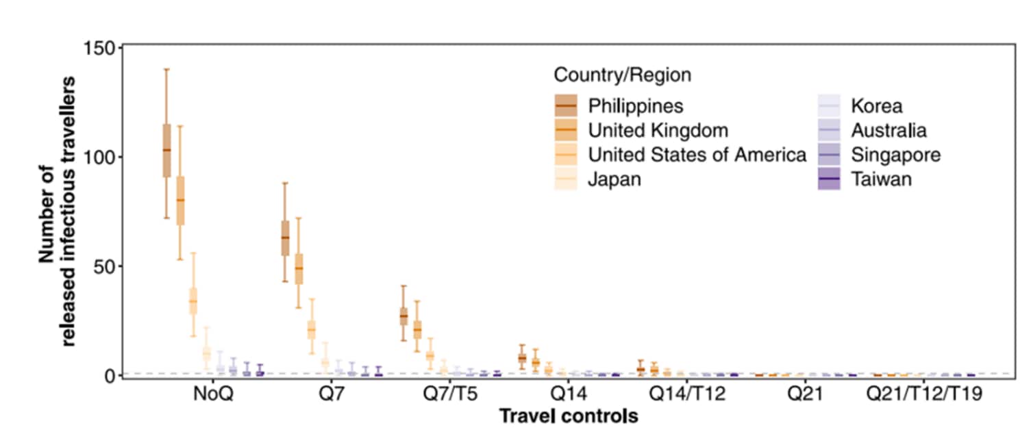 Graph showing predicted number of infected travelers