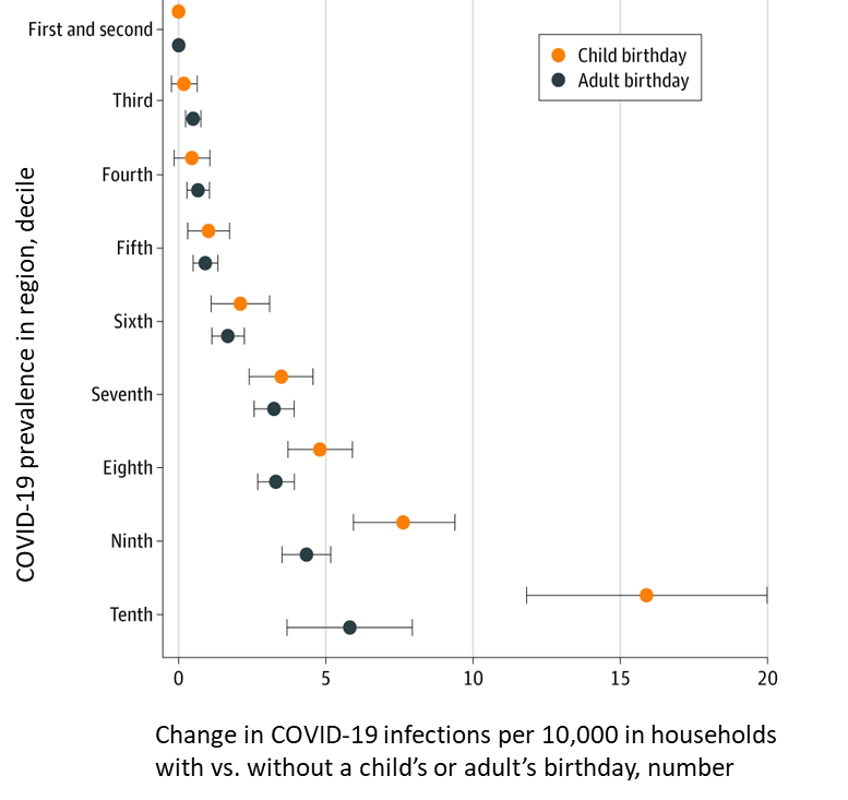 Graph showing differences in COVID-19 rates with and without birthdays