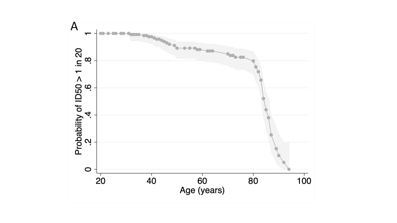 Graph of neutralization by age